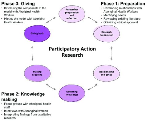  Youth Empowerment Through Participatory Action Research: Weaving Hope into Reality - An Unexpected Treasure Chest for Understanding Lived Experiences